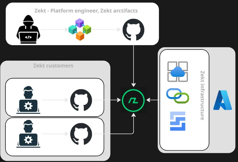 Zekt System Architecture - view
